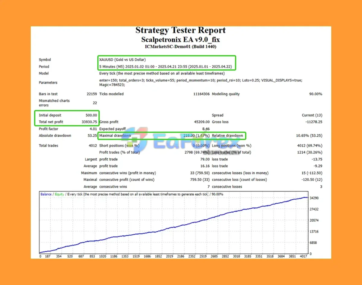 Scalpetronix EA Backtest Trading Results