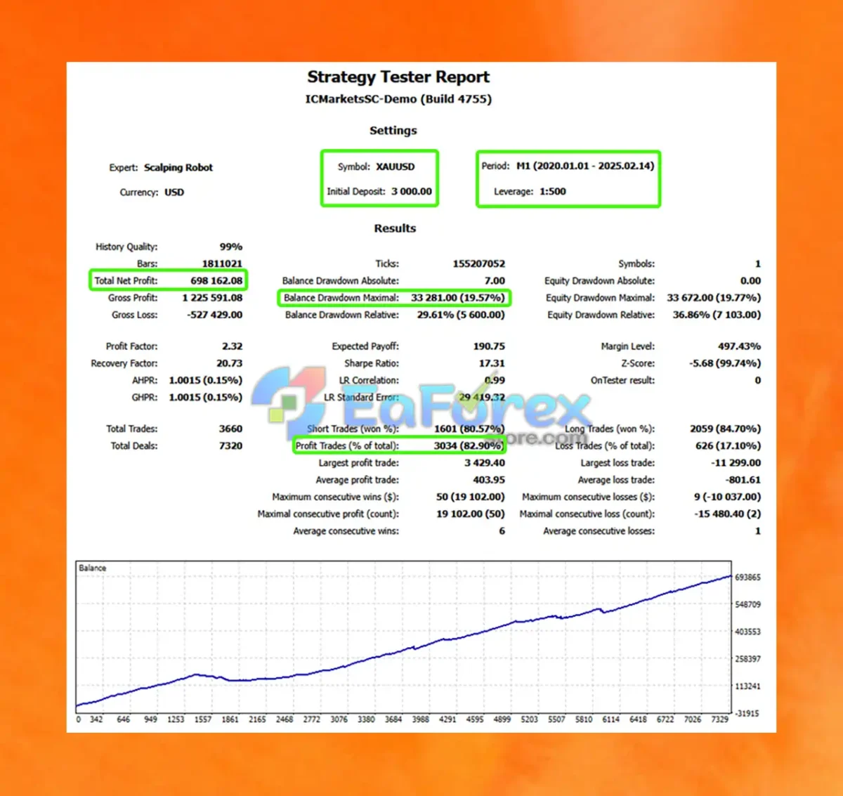 Scalping Robot MT4 Backtest Results