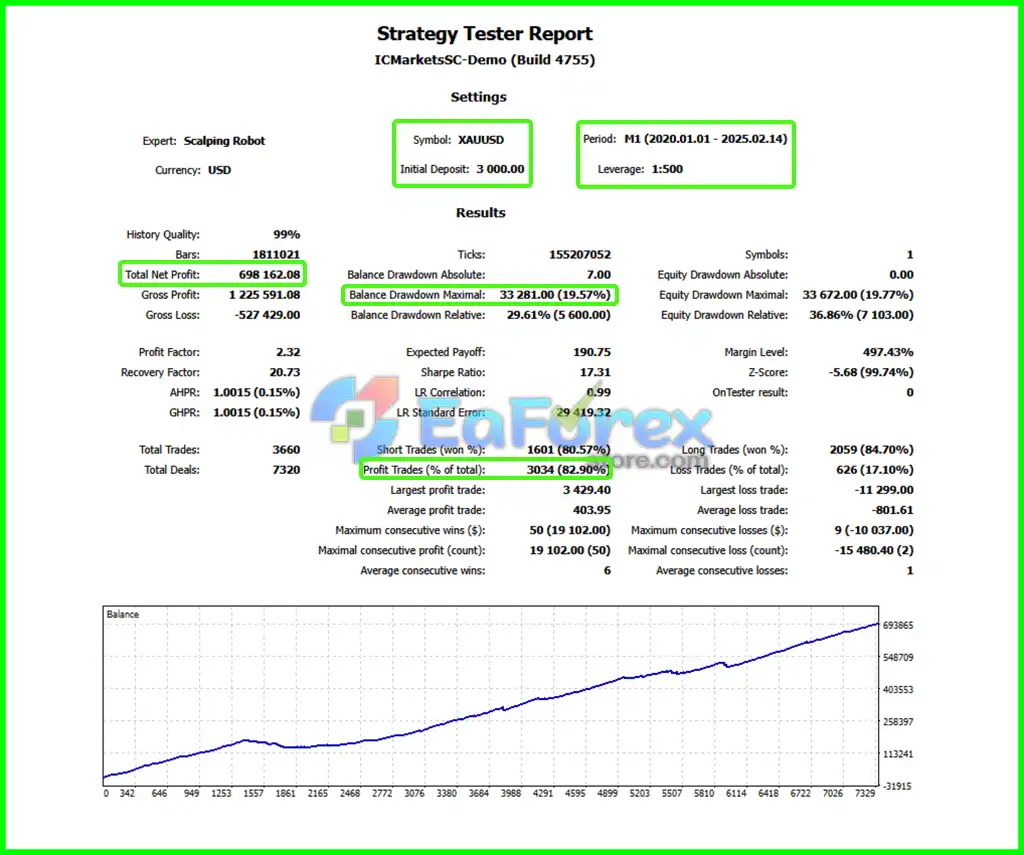Scalping Robot MT4 Backtest Results