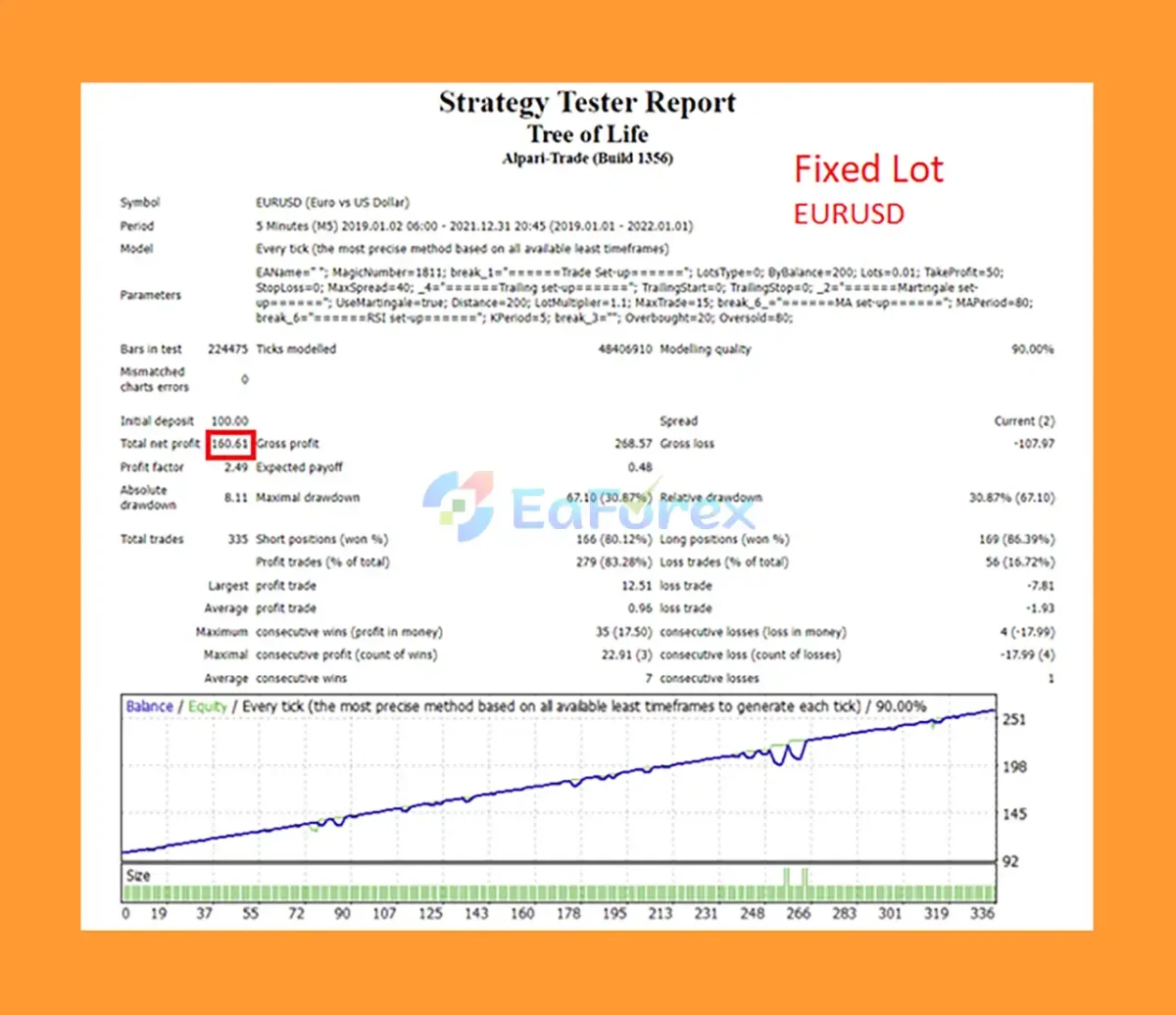 Tree Of Life EA Backtest Results