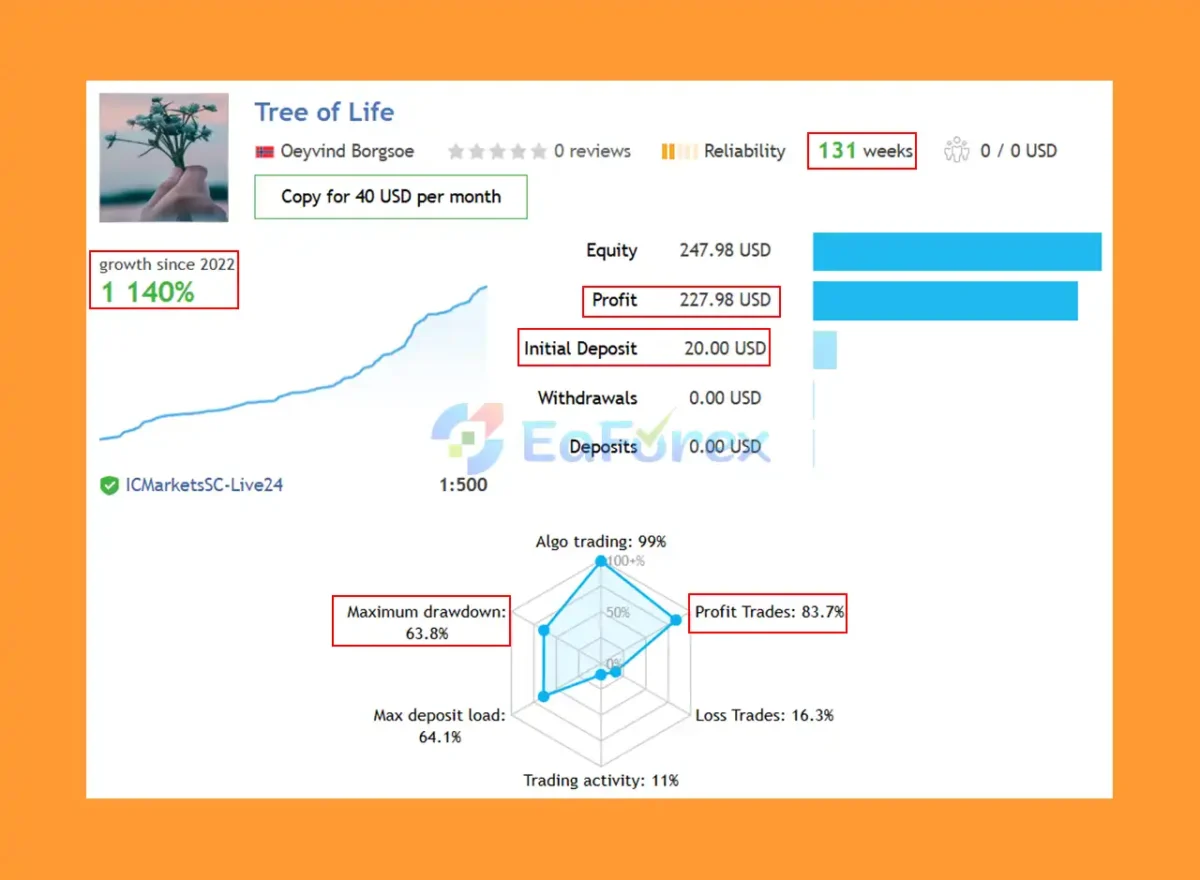 Tree Of Life EA MT4 Live Signal