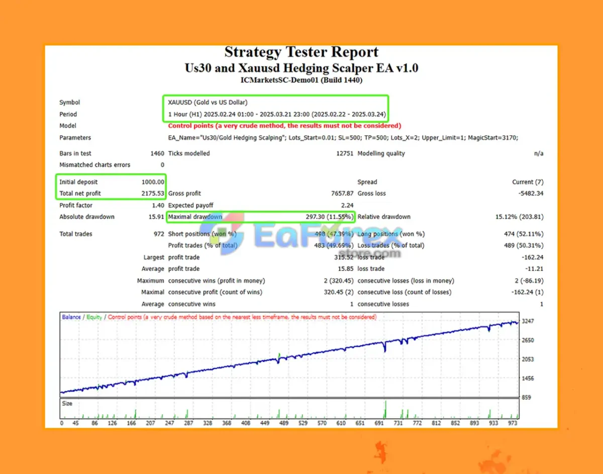 Us30 and Xauusd Hedging Scalper Backtest Results