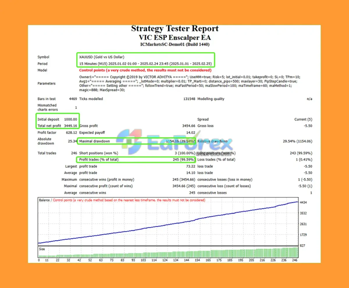 VIC ESP Enscalper EA Backtest Results