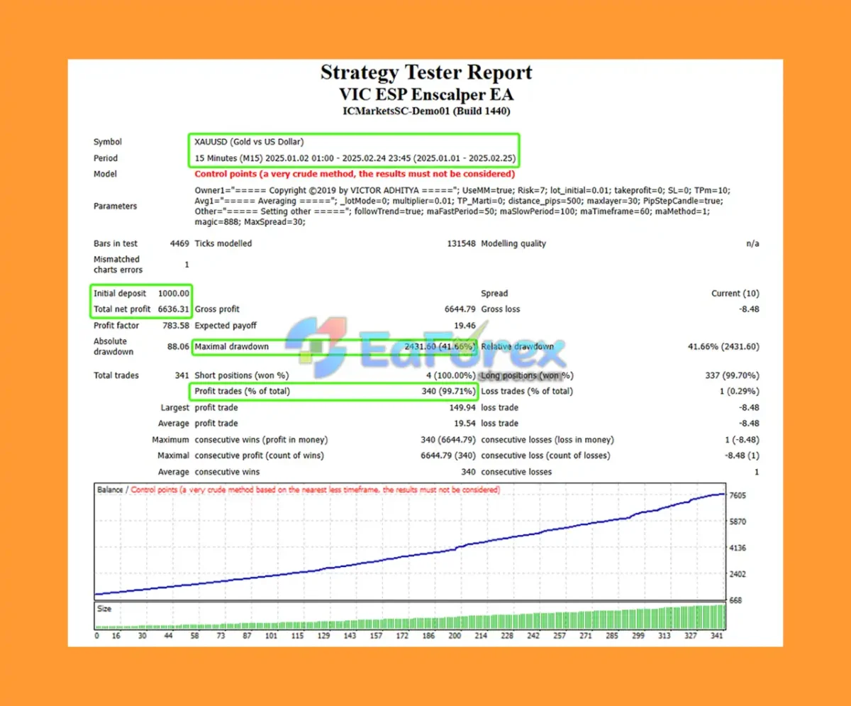 VIC ESP Enscalper MT4 Backtest Results