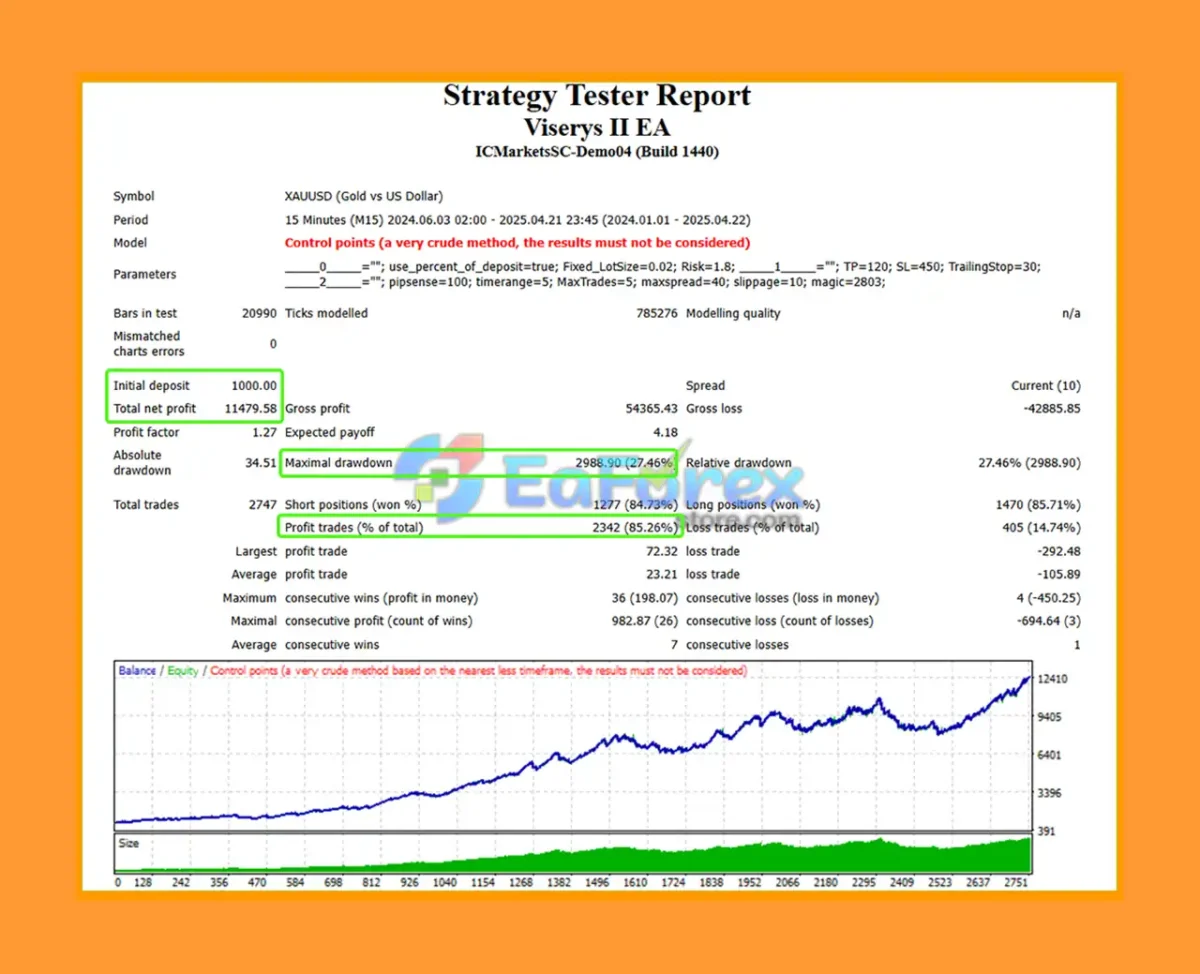 Viserys II EA Backtest Trading Results