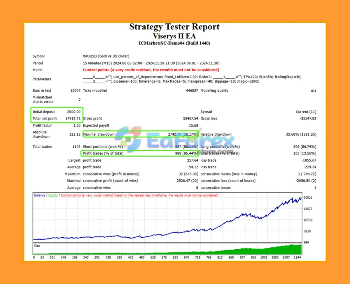 Viserys II EA Backtests Trading Results