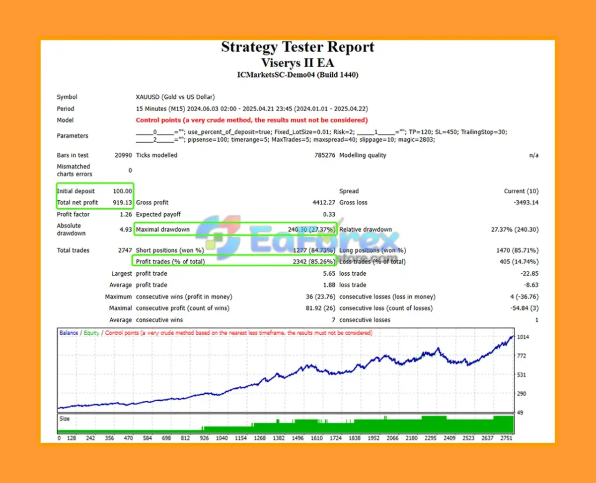 Viserys II EA MT4 Backtest Trading Results