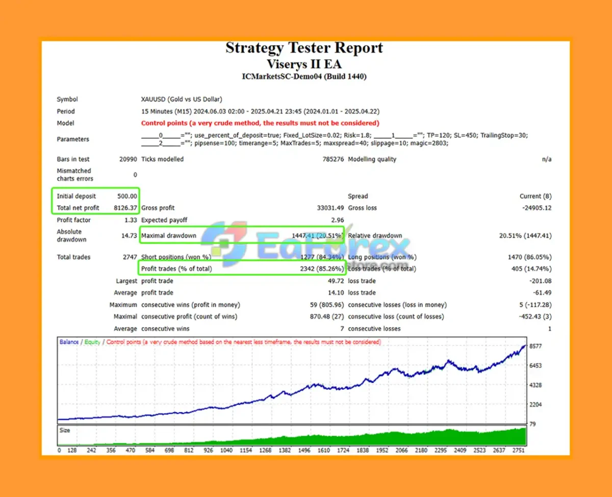 Viserys II EA MT4 Backtests Trading Results
