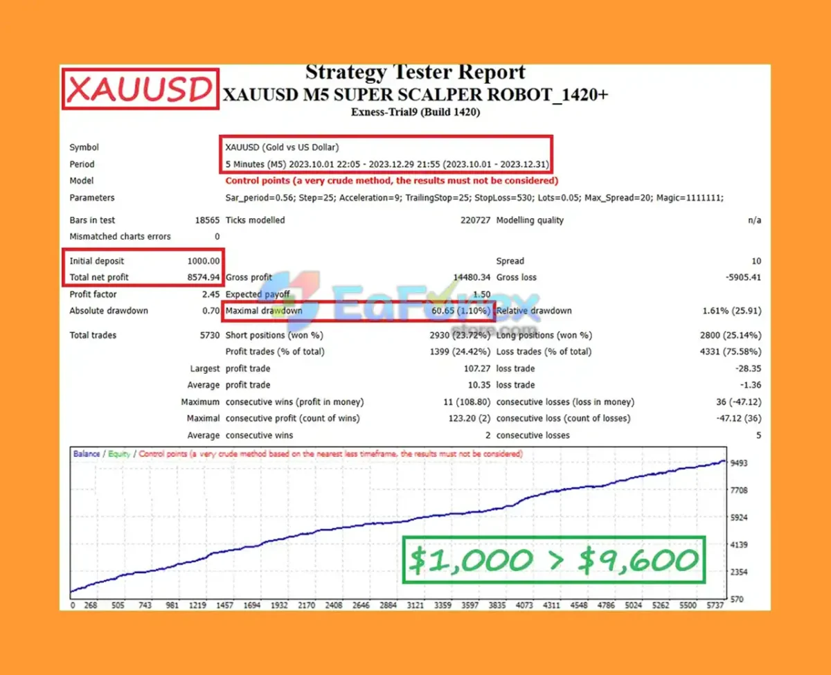 XAUUSD M5 SUPER SCALPER ROBOT Backtest
