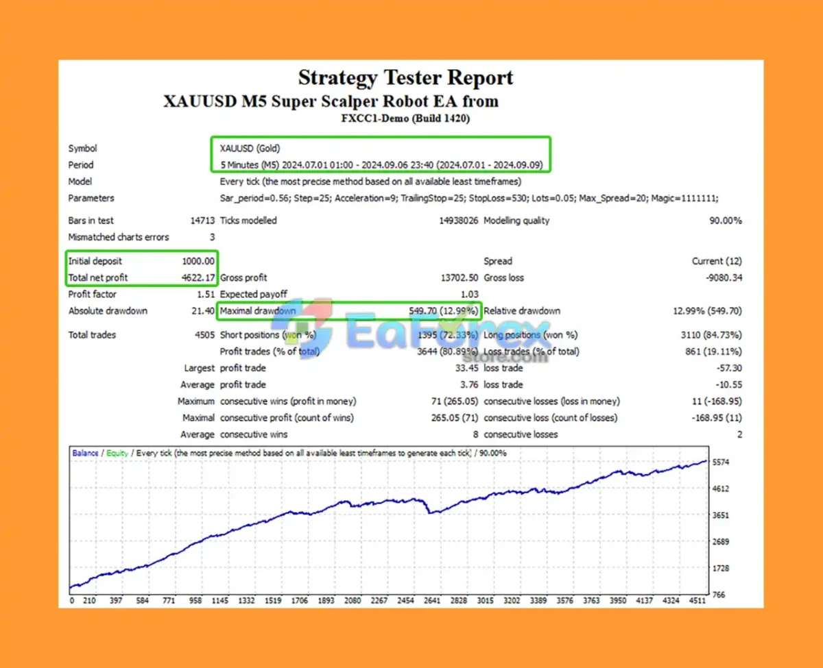 XAUUSD M5 SUPER SCALPER ROBOT Backtests