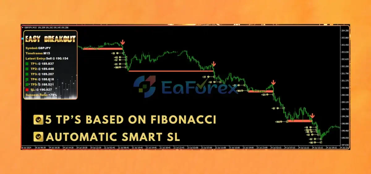 Easy Breakout Indicator MT4 Revie