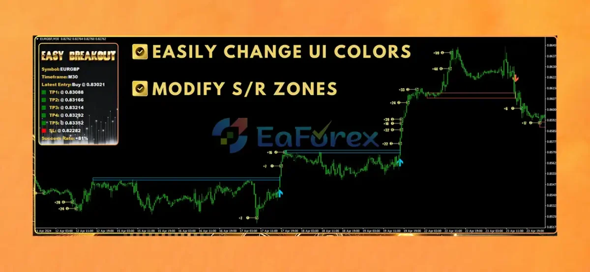 Easy Breakout Indicator MT4 Revieew