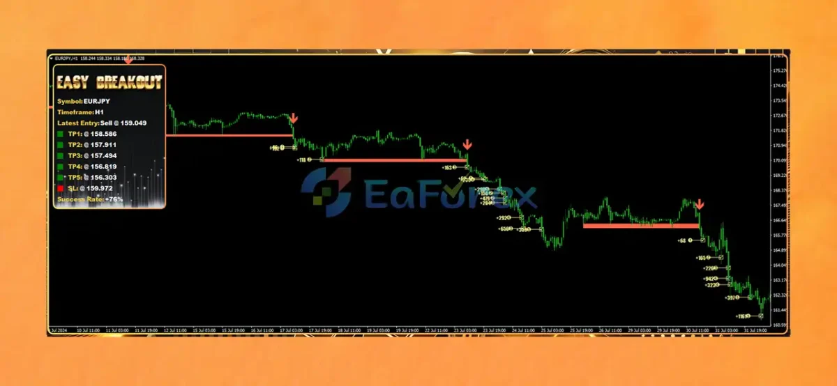 Easy Breakout Indicator EA MT4 Revieew