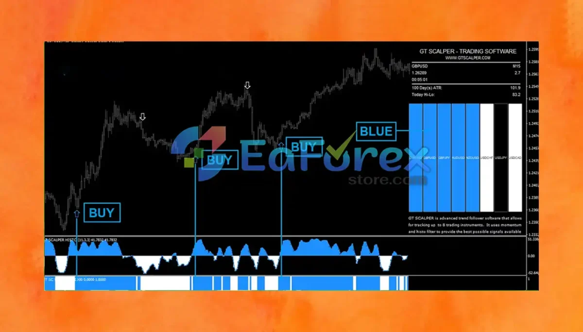 GT Scalper Indicator review