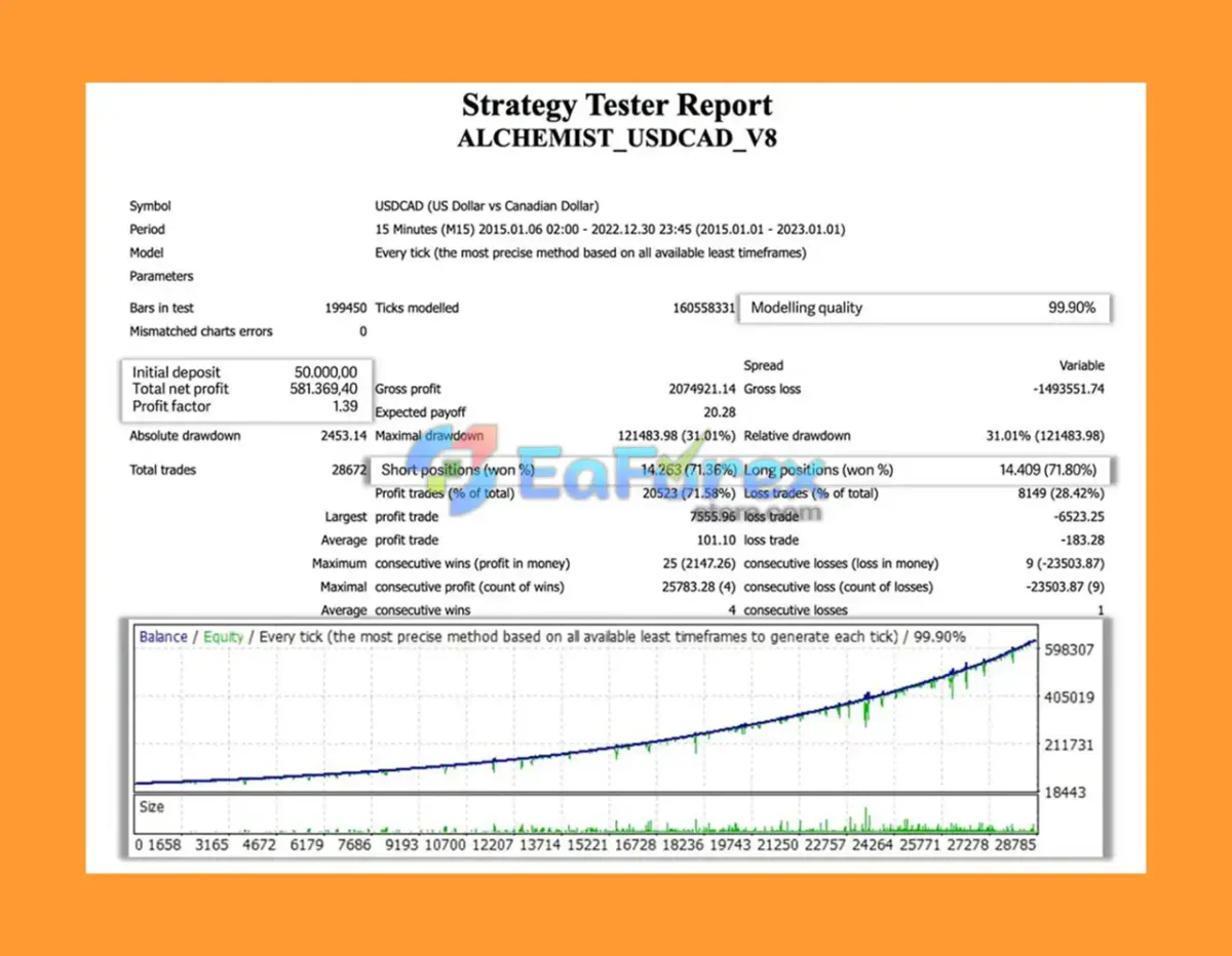 Alchemist EA Backtest Results