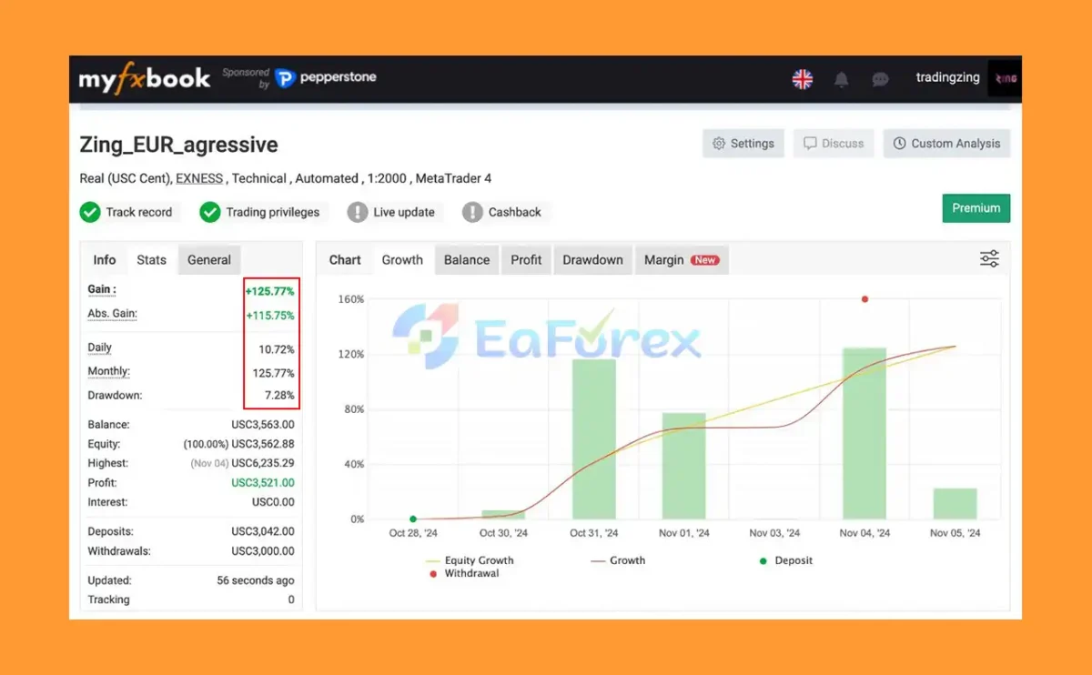 Zing Trading Bot MT5 Myfxbook Results