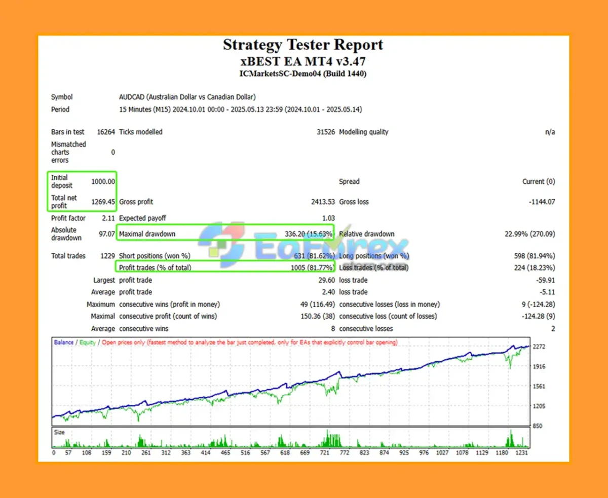 xBest EA MT4 Backtest Results