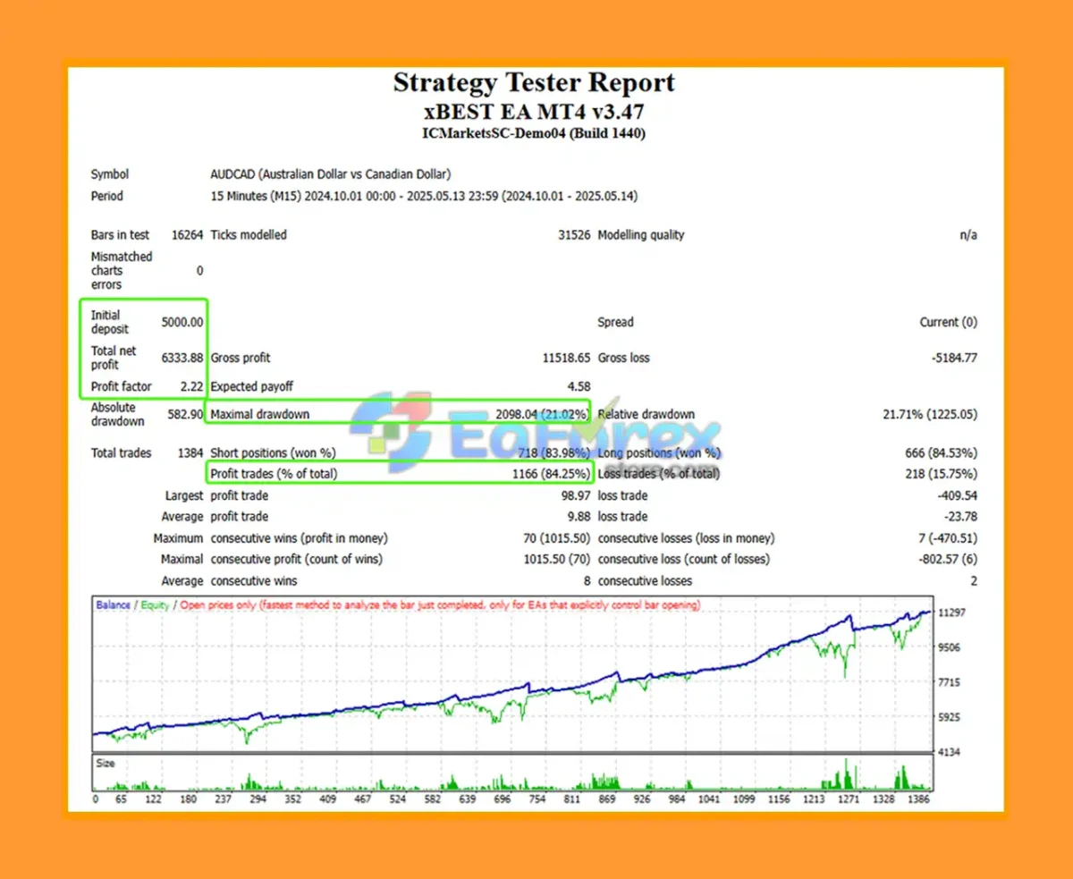 xBest EA MT4 Backtests Results