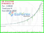 AW Scalping Dynamics EA Backtest Reuslts