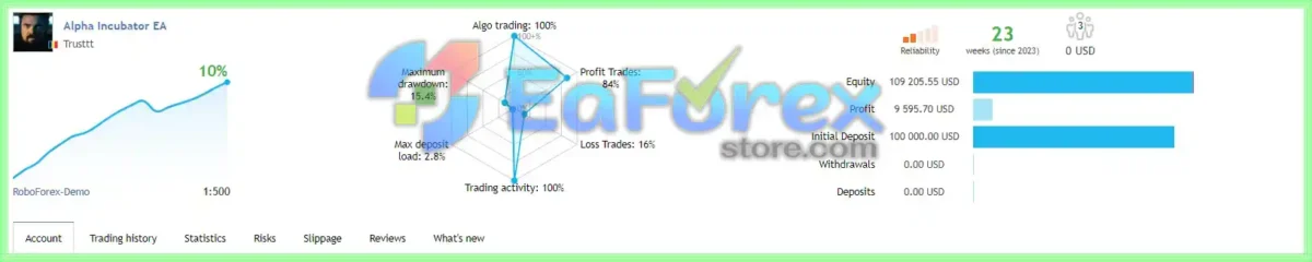 Alpha EA Incubator MT4 with SetFiles