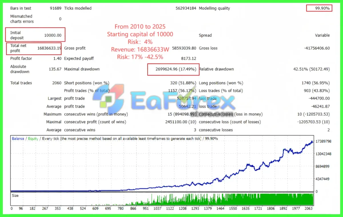 Apex Gold Trend Matrix MT4 Backtest Results