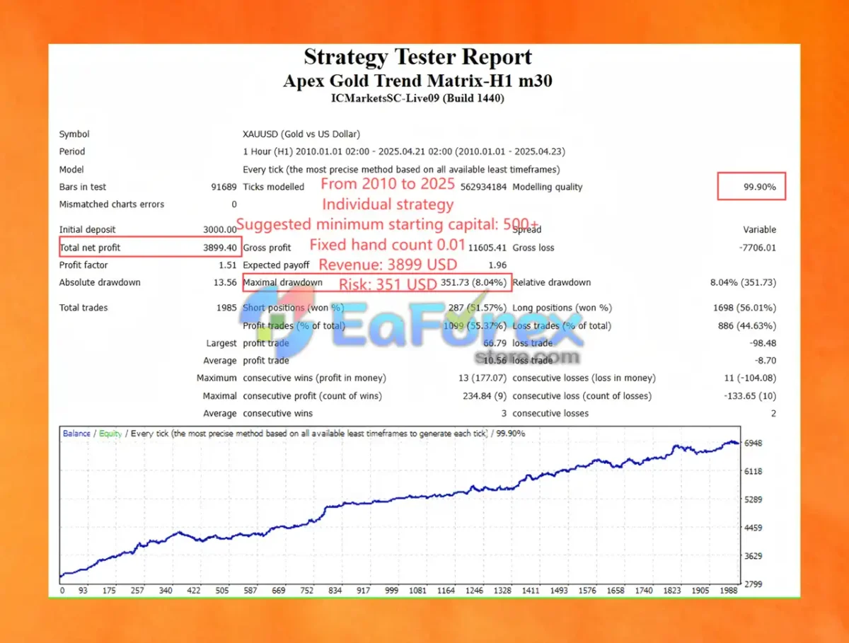 Apex Gold Trend Matrix MT4 Backtest Trading Results