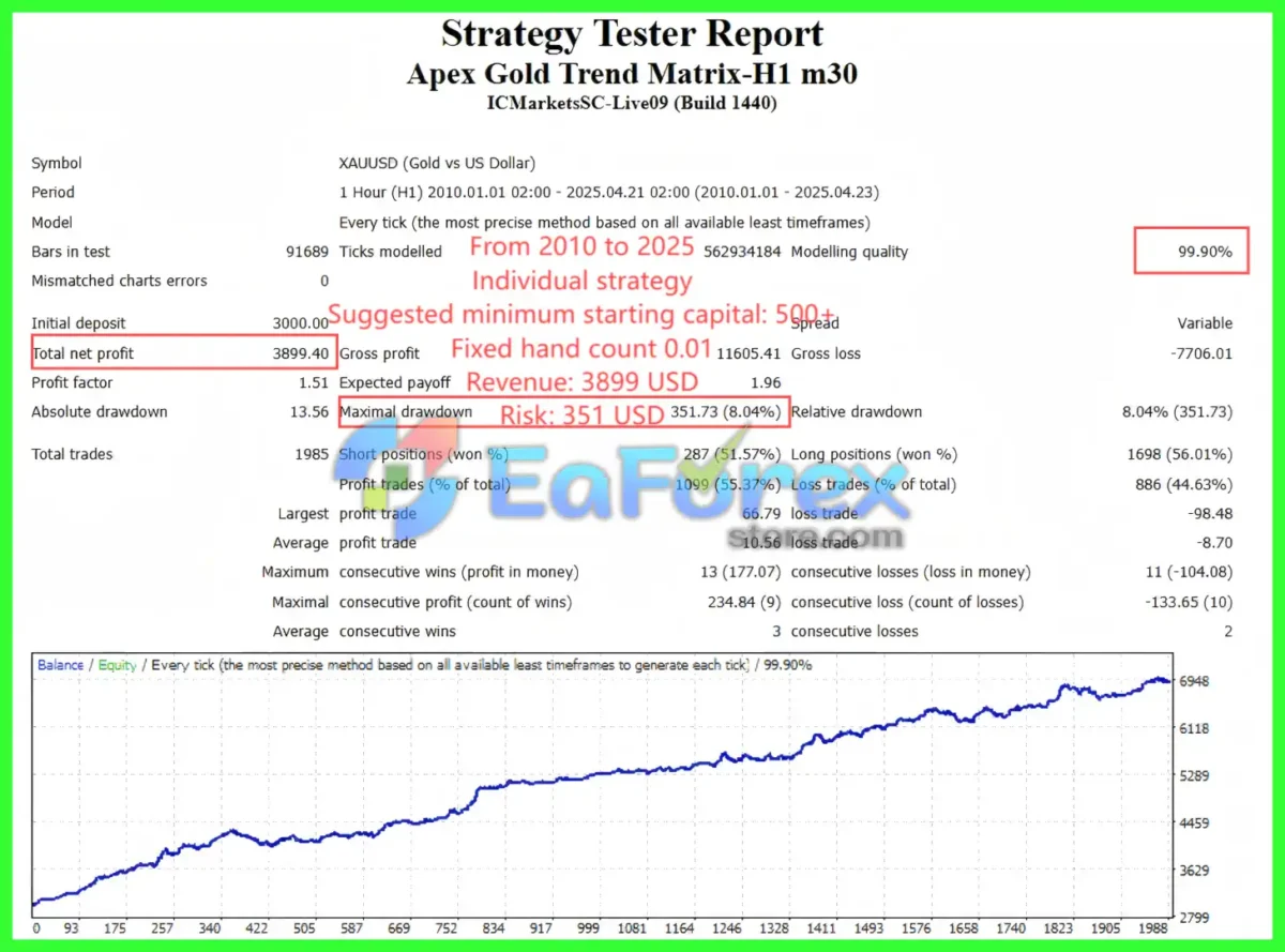 Apex Gold Trend Matrix MT4 Backtest Trading Results