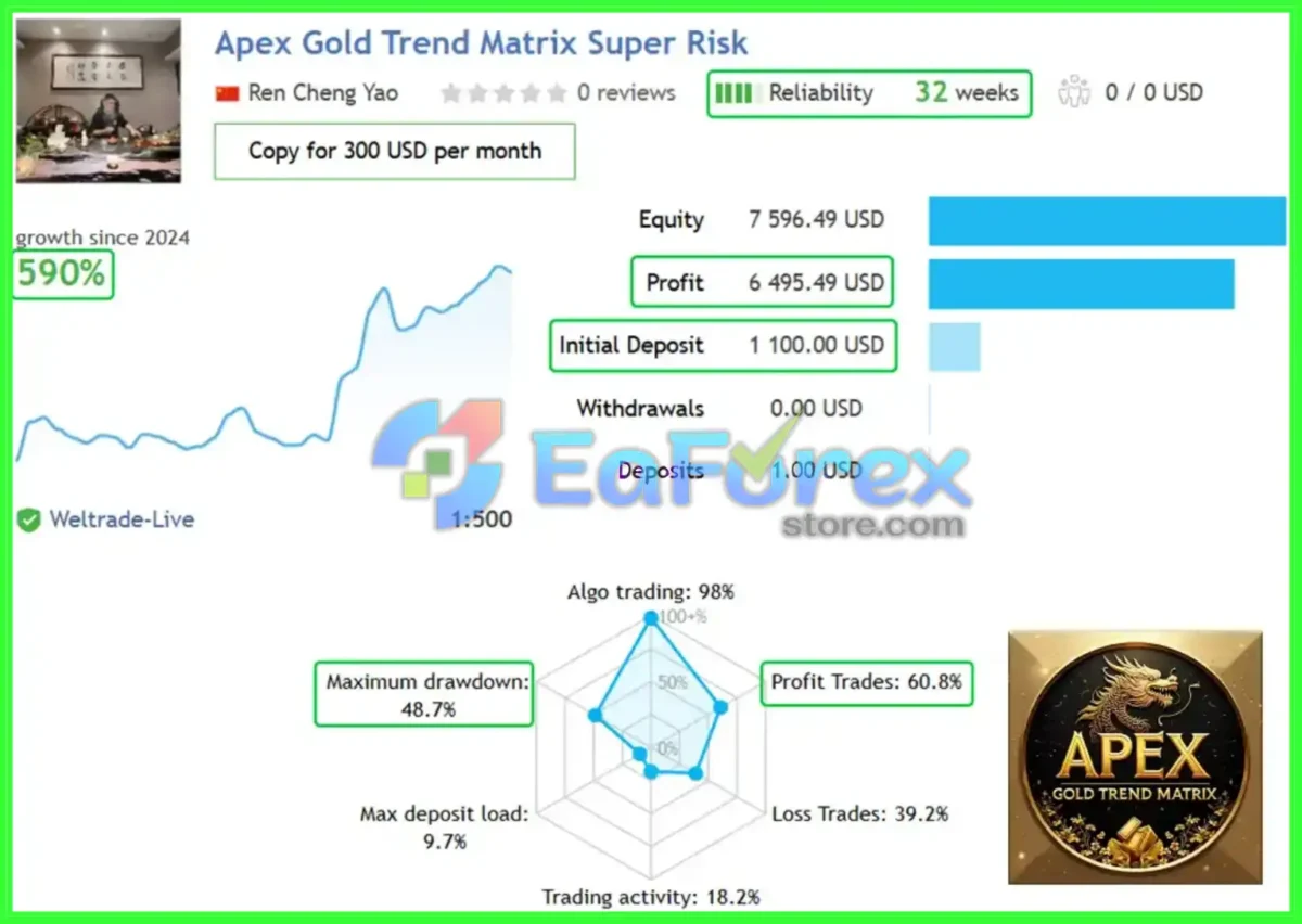 Apex Gold Trend Matrix MT4 Live Results