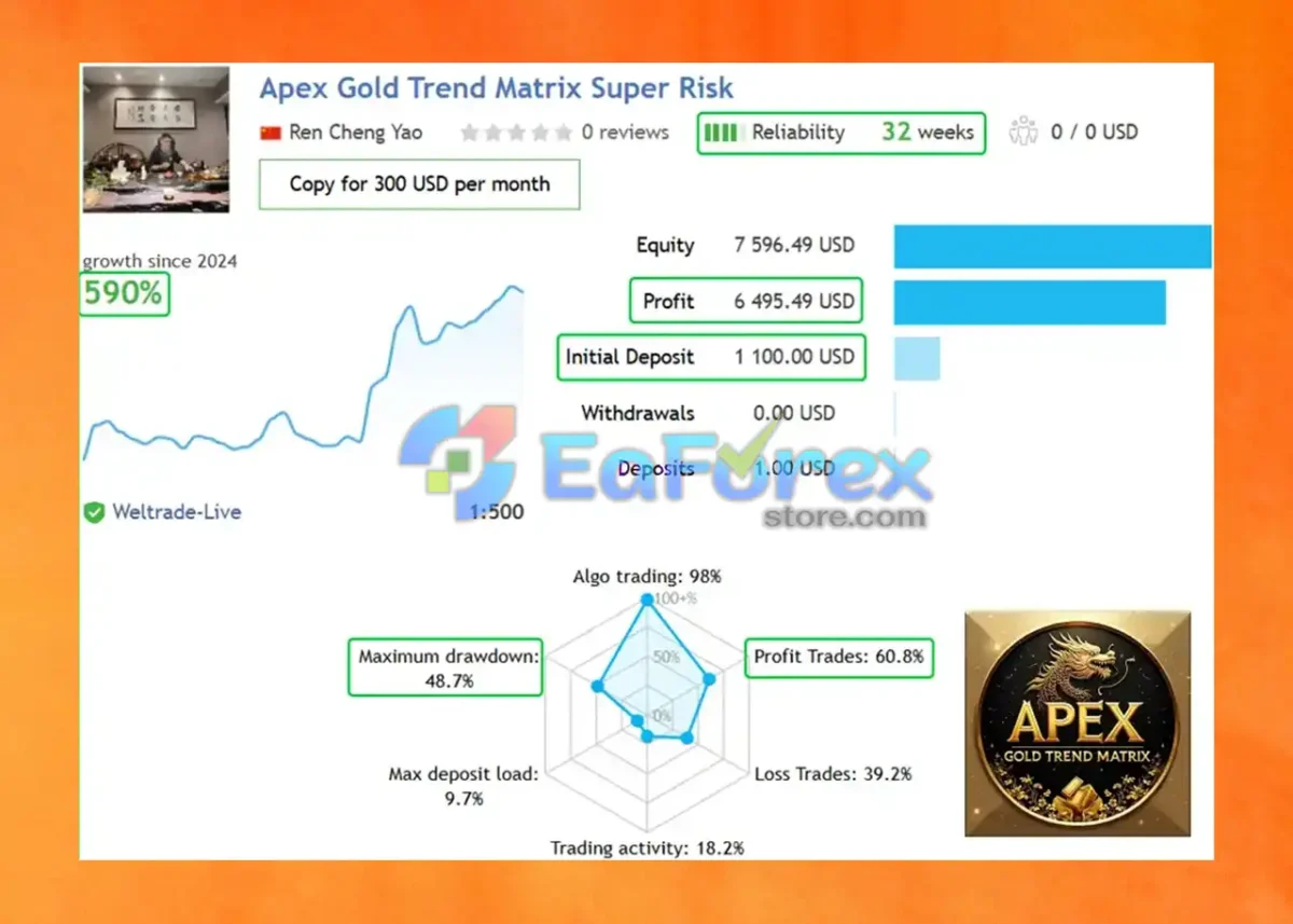 Apex Gold Trend Matrix MT4 Live Results