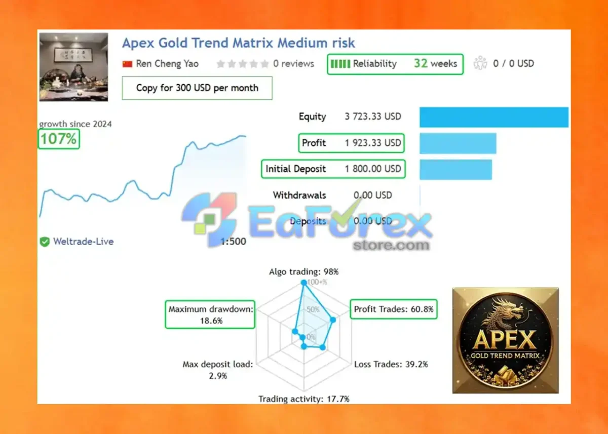 Apex Gold Trend Matrix MT4 Live Signal Results