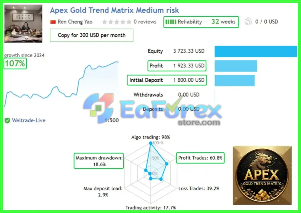 Apex Gold Trend Matrix MT4 Live Signal Results