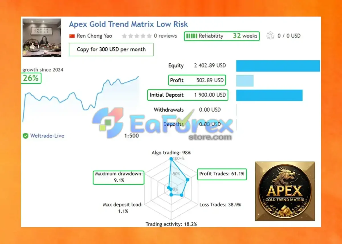 Apex Gold Trend Matrix MT4 Live Signal Trading
