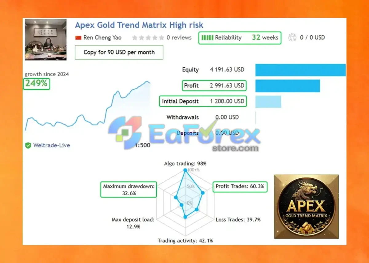 Apex Gold Trend Matrix MT4 Live Trading Results