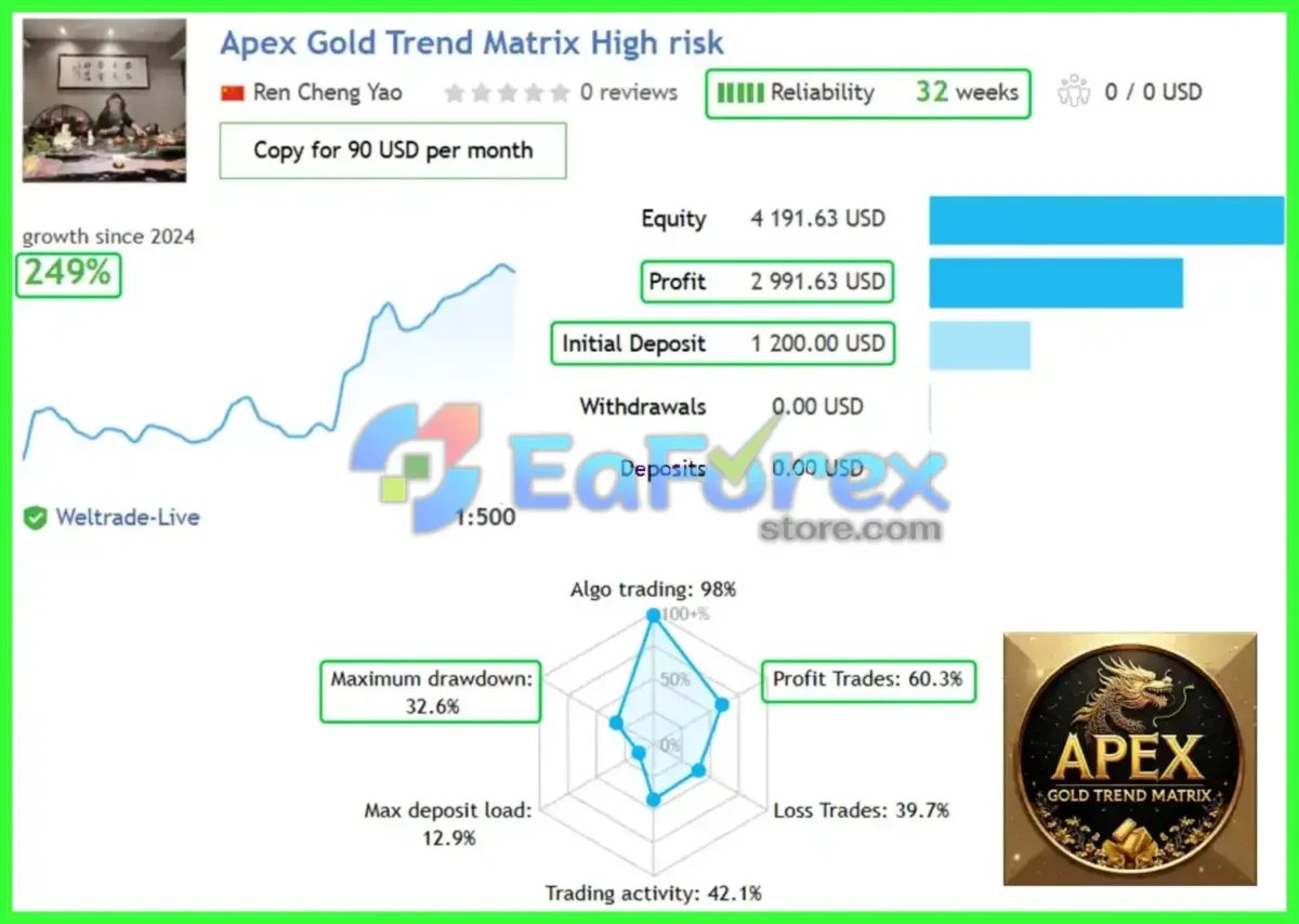 Apex Gold Trend Matrix MT4 Live Trading Results