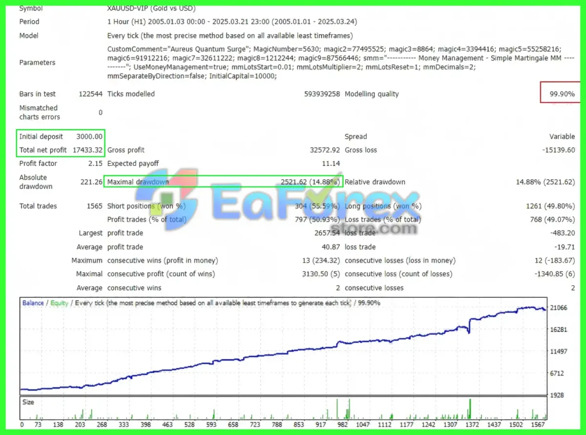 Aureus Quantum Surge EA Backtest Results