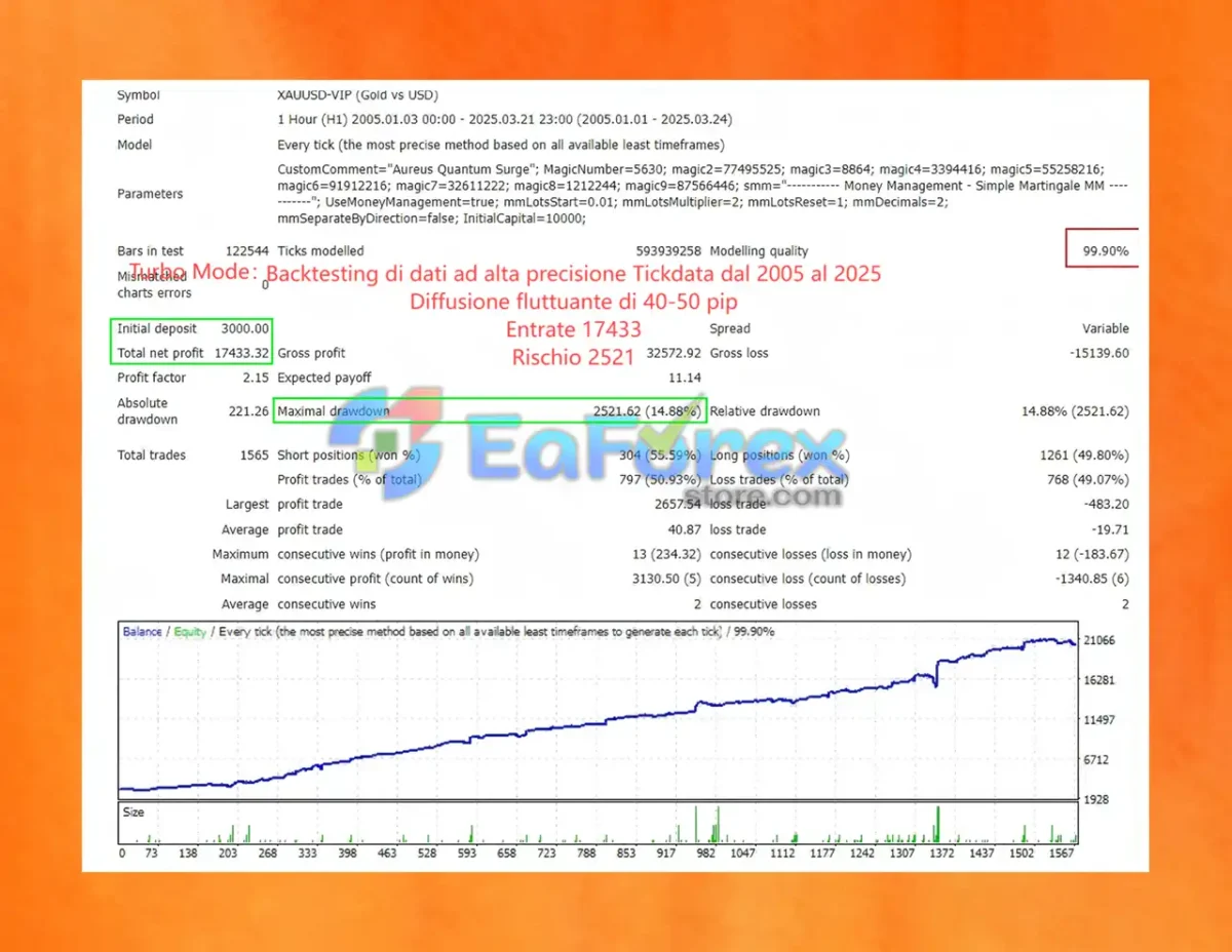 Aureus Quantum Surge EA Backtest Trading Results