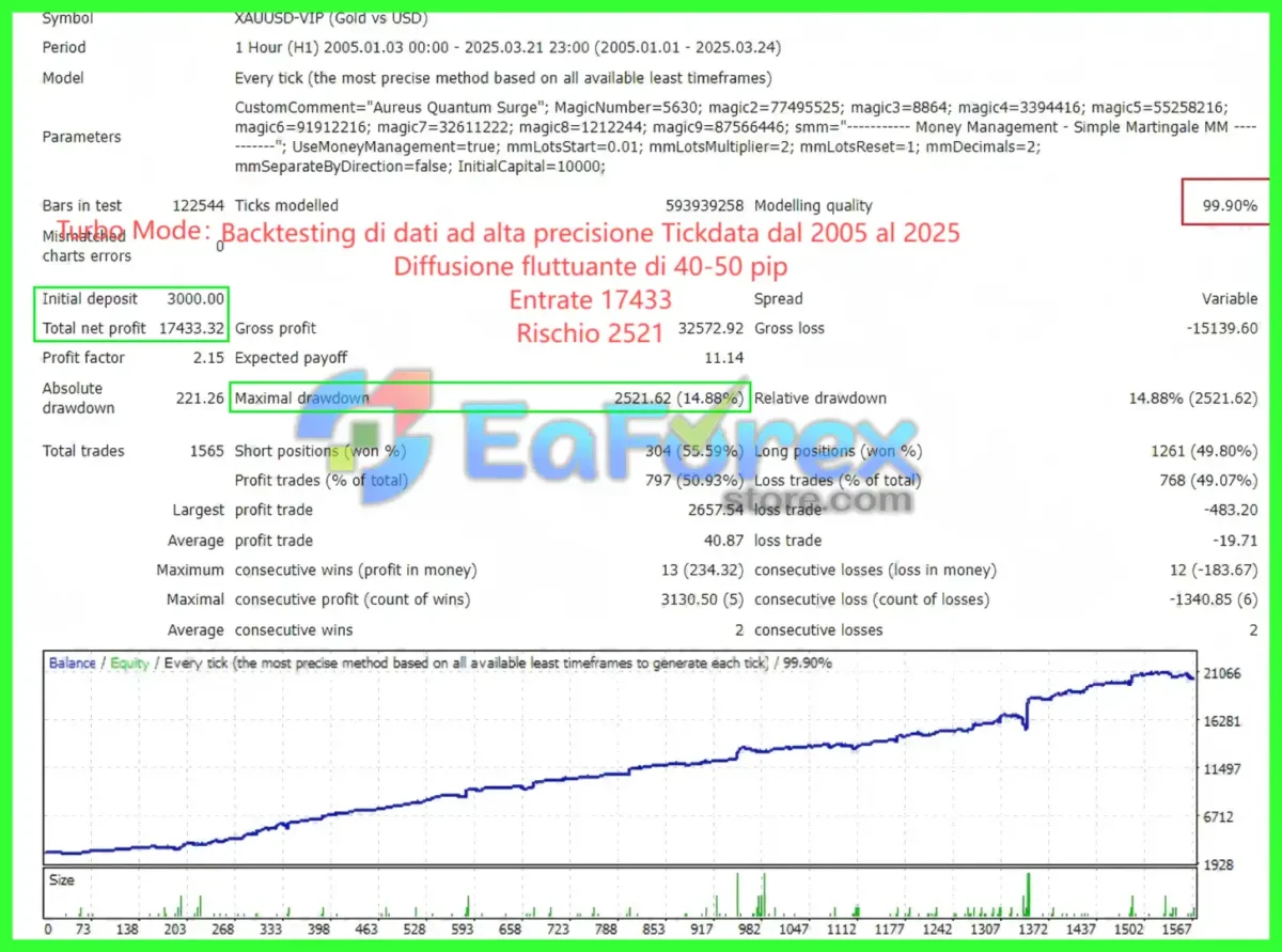 Aureus Quantum Surge EA Backtest Trading Results