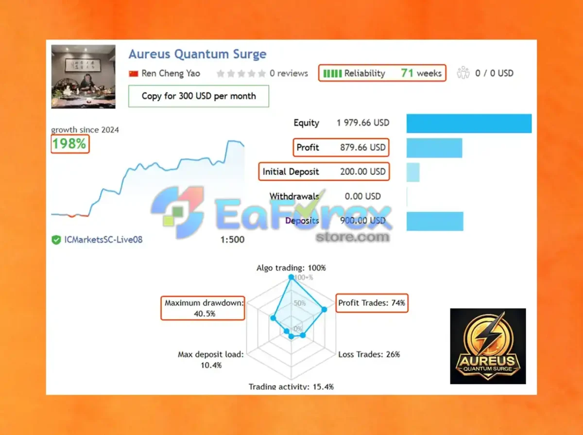 Aureus Quantum Surge EA Live Trading