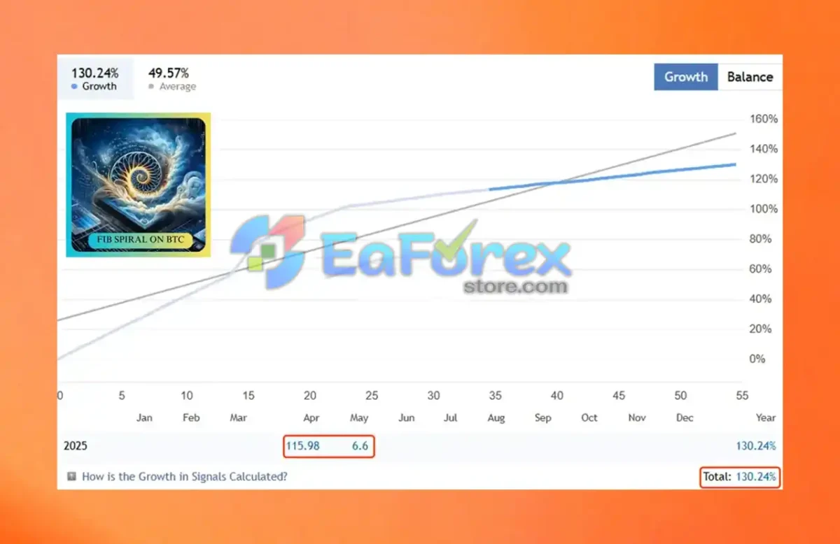 BTC Spiral MT4 Live Results
