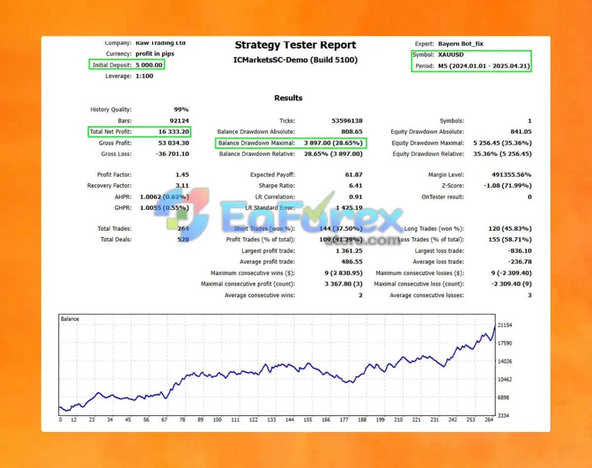 Bayern Bot MT5 Backtest Trading Reuslts