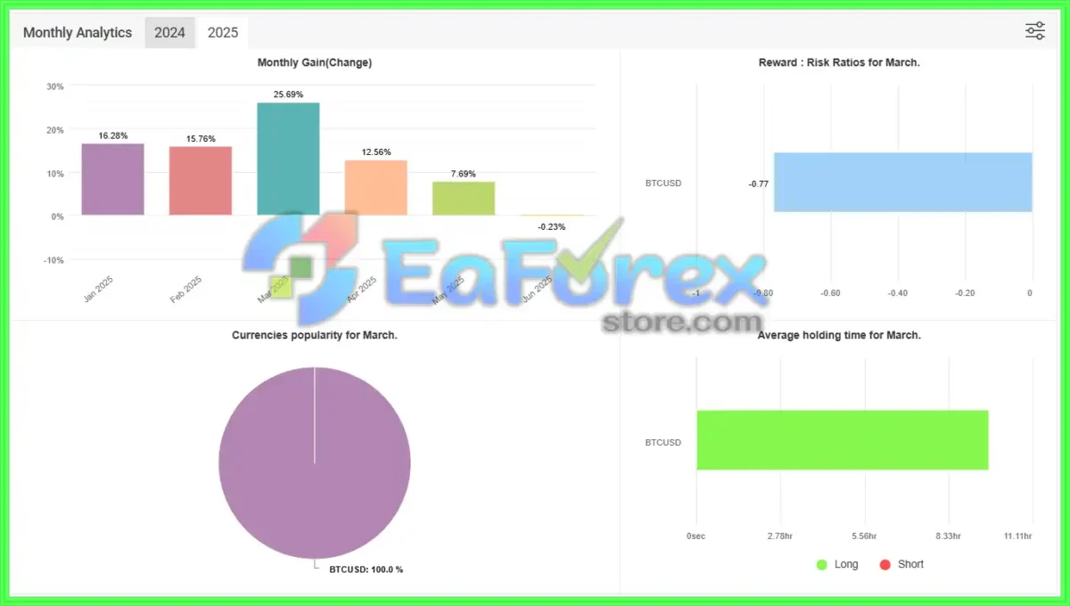 Crypto Investor EA Signal Myfxbook