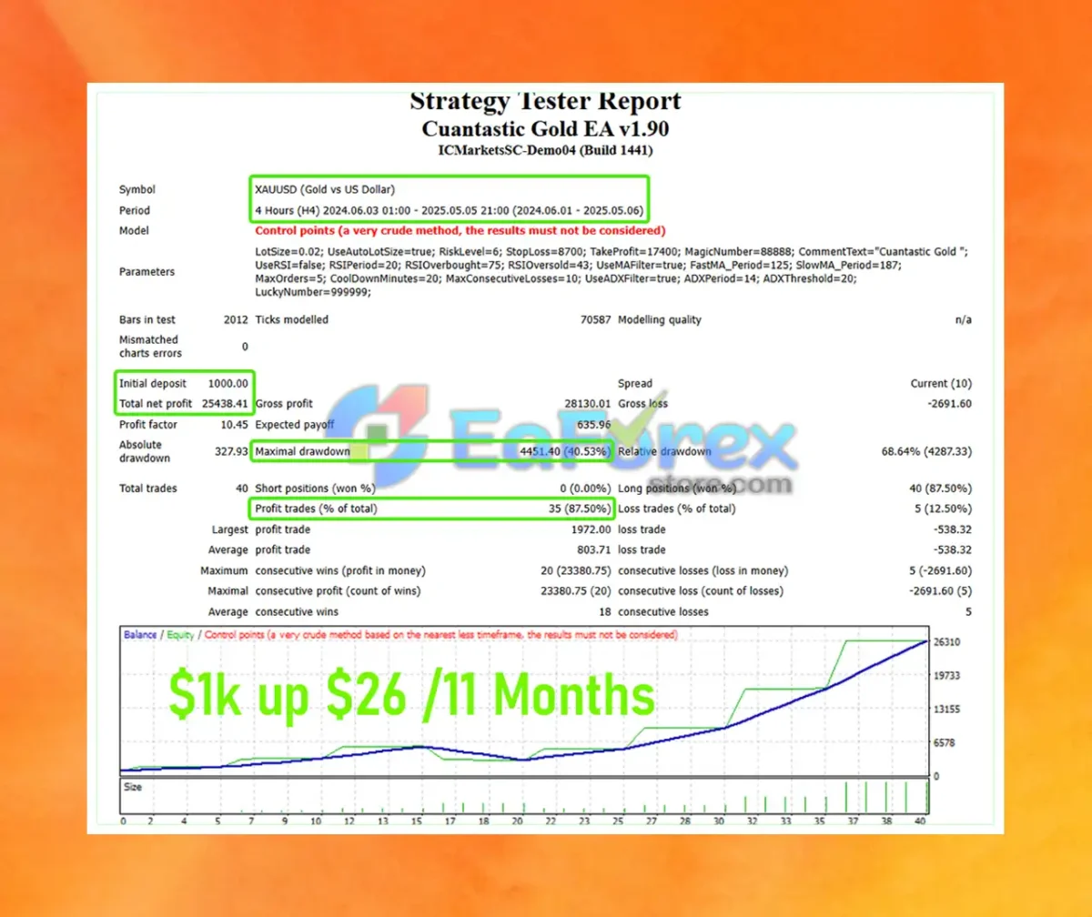 Cuantastic Gold EA Backtest Trading Results