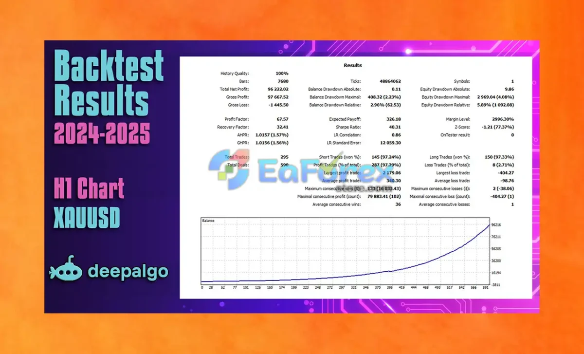 DeepAlgo GPX ML MT4 Backtest Results