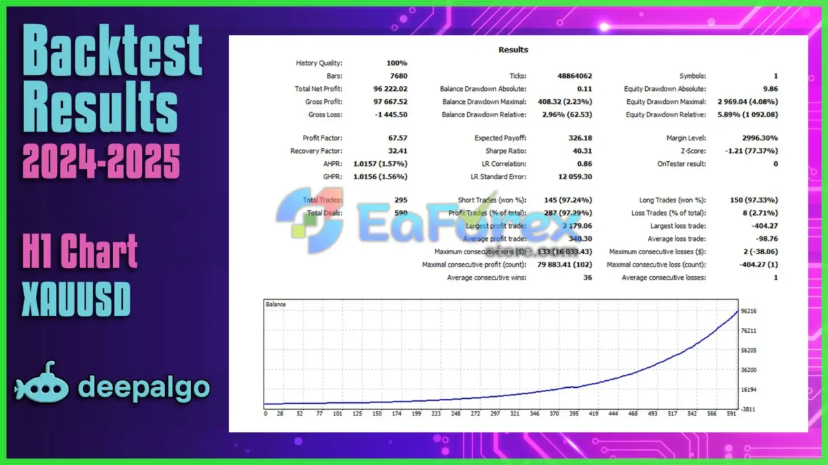 DeepAlgo GPX ML MT4 Backtest Results