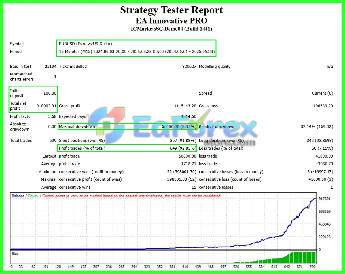 EA Innovative PRO Backtest Results
