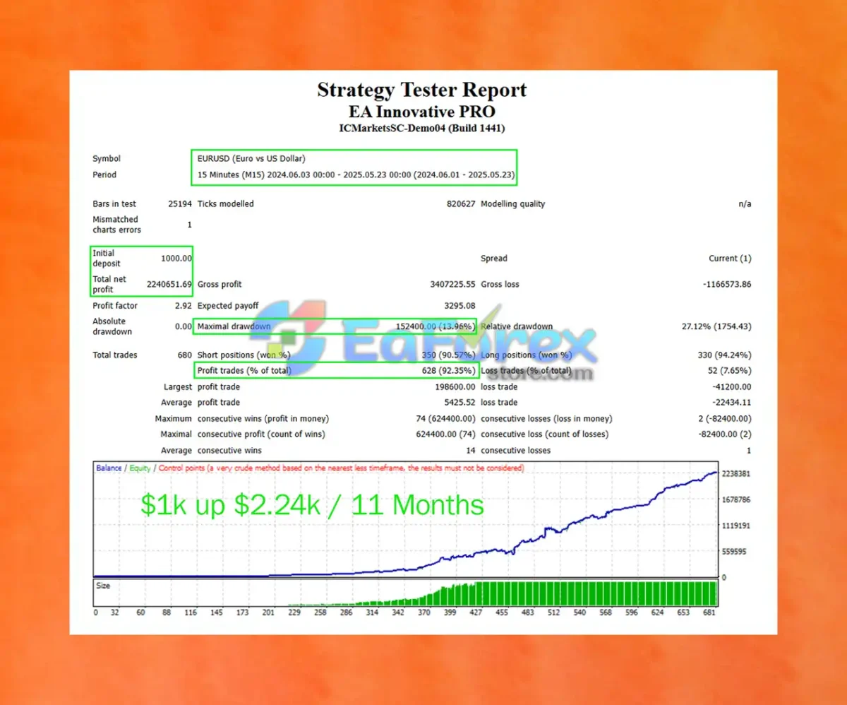 EA Innovative PRO Backtest Trading Results