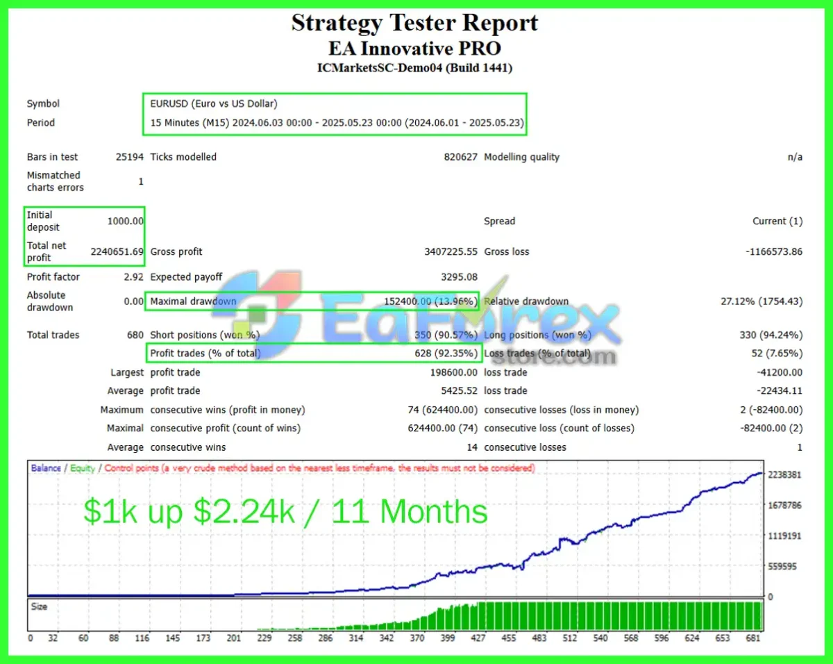EA Innovative PRO Backtest Trading Results