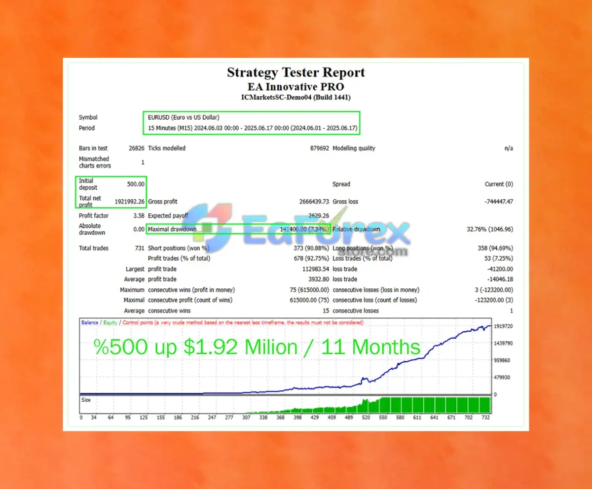 EA Innovative PRO MT4 Backtest Results
