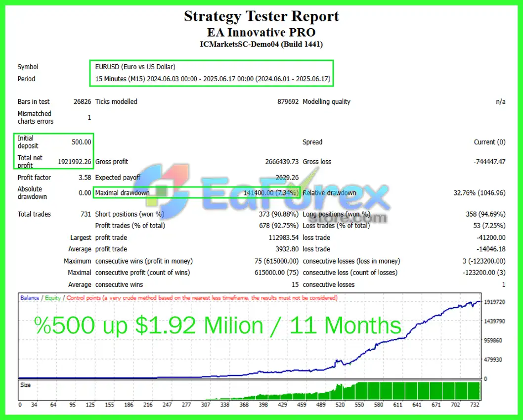 EA Innovative PRO MT4 Backtest Results