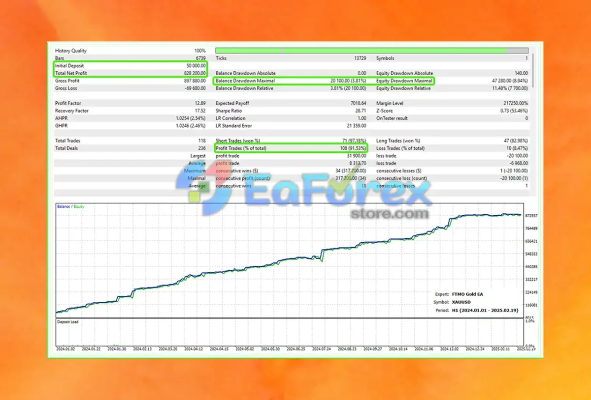 FTMO Gold EA Backtest Trading Results